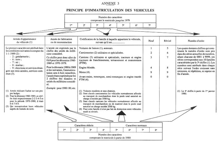 Principe des immatriculaitons militaires à 7 chiffres.jpg